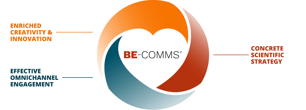 Components of the BE-COMMS (Behaviorally Enriched Communications) operating system - Medical Strategy, Omnichannel Engagement, World-class creativity and innovation