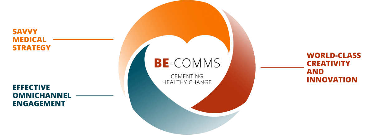 Components of the BE-COMMS (Behaviorally Enriched Communications) operating system - Medical Strategy, Omnichannel Engagement, World-class creativity and innovation